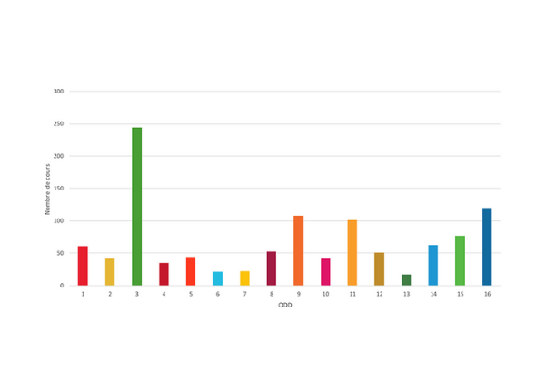 Graphique du nombre de cours dispensé à l'ULB par ODD
