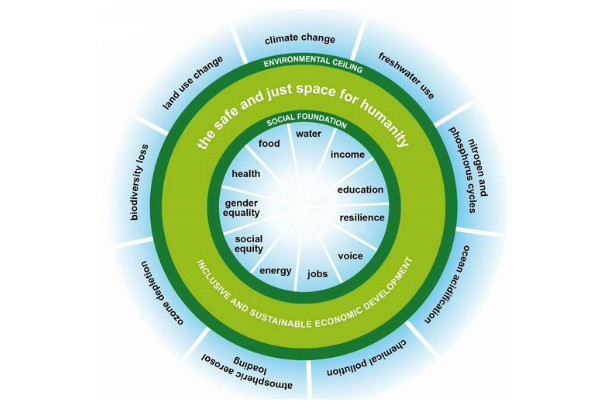 "Doughnut" of social and planteary boundaries