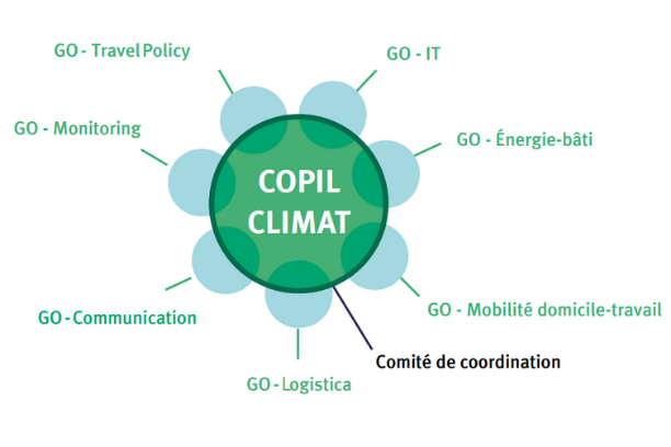 Gouvernance du Plan Climat