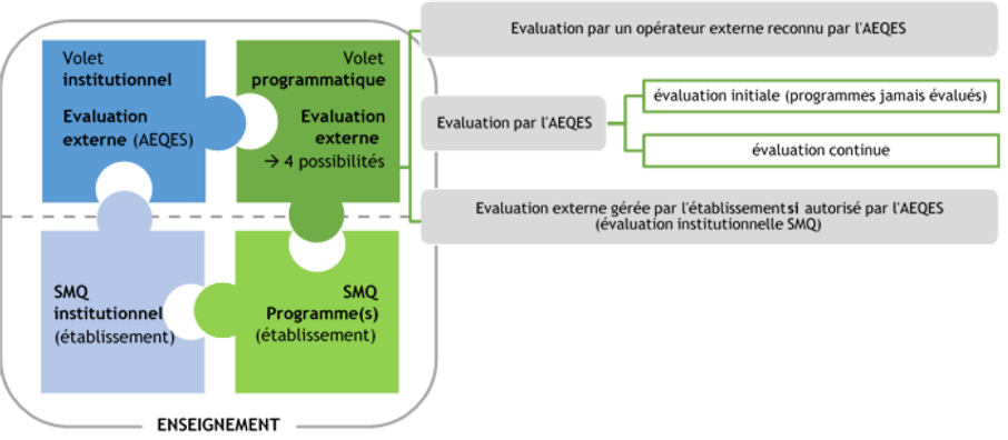 Articulation programmatique et institutionnel 