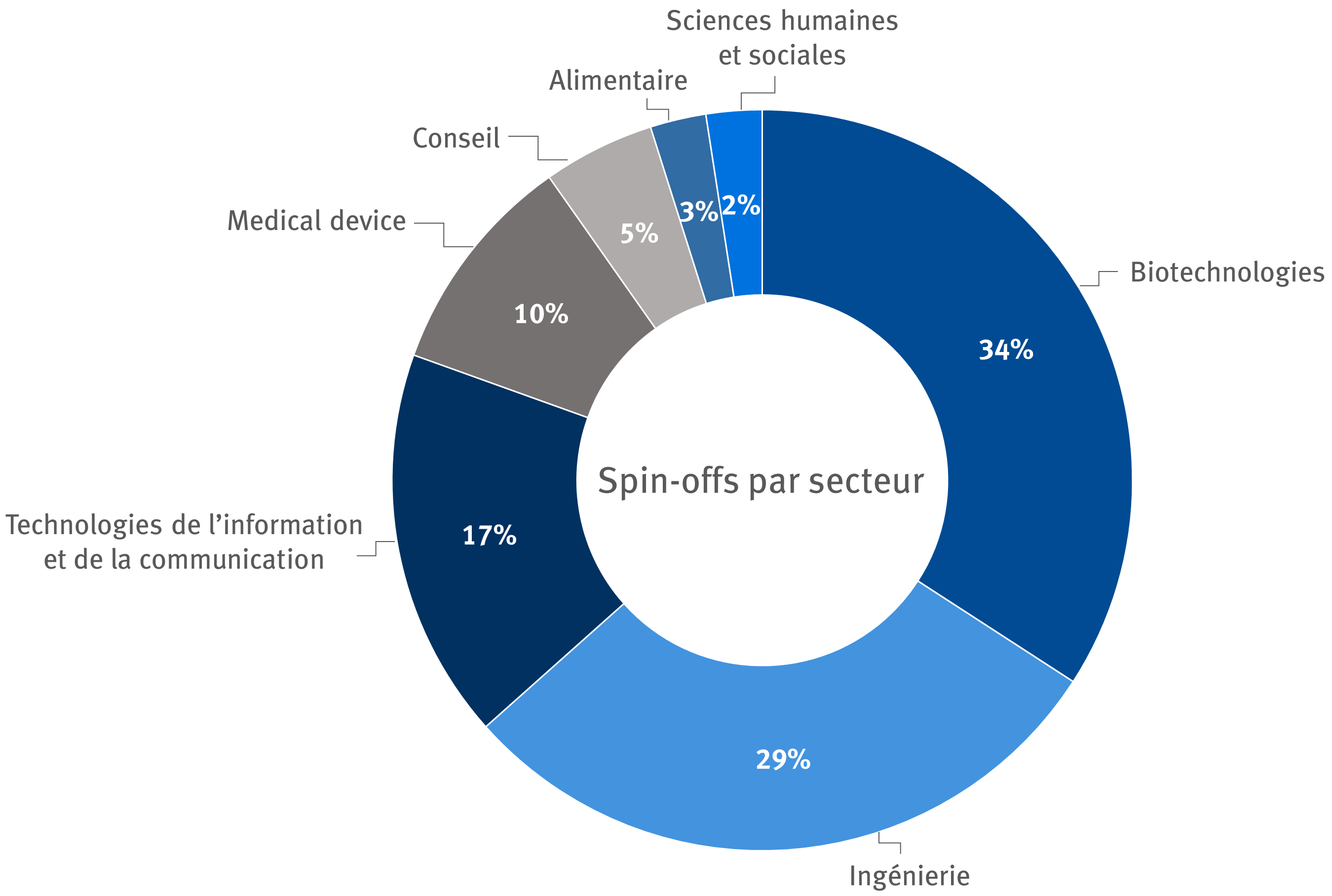 Répartition sectorielle des spin-offs de l'ULB