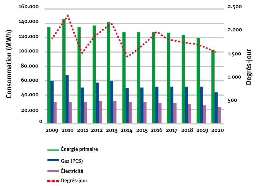 Evolution de la consommation énergétique de l'ULB