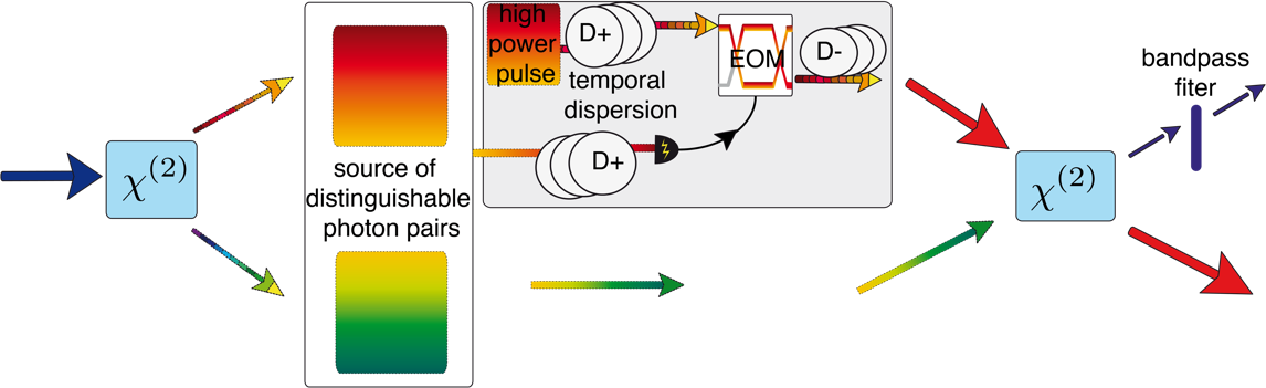 High level description of the proposed single photon source.