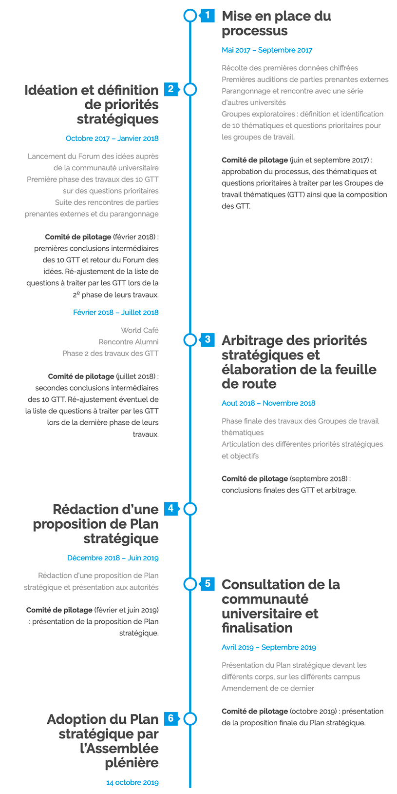 Ligne du temps - Cap 2030