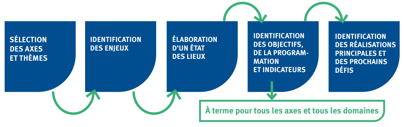 Méthodologie de construction du rapport de durabilité