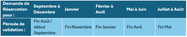 SACHA ULB Dates de validation des réservations selon la période demandée.